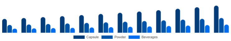 Europe Adaptogens Market Form 2025-2033