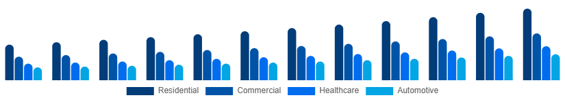 Europe Air Purifiers Market Application 2025-2033