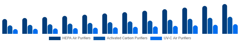 Europe Air Purifiers Market Type 2025-2033