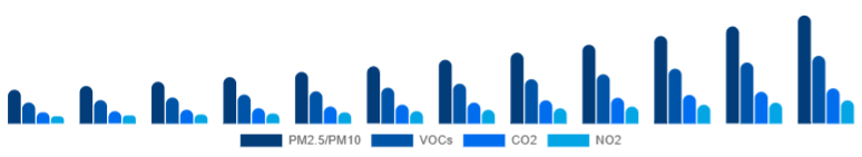 Europe Air Quality Monitoring System Market Pollutant 2025-2033