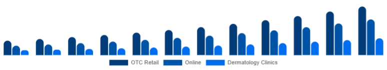 Europe Anti-Acne Dermal Patch Market Channel 2025-2033