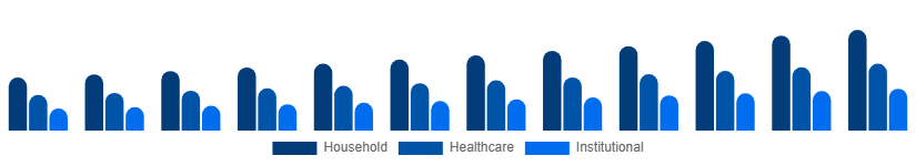 Europe Antibacterial Soap Market End-Use 2025-2033