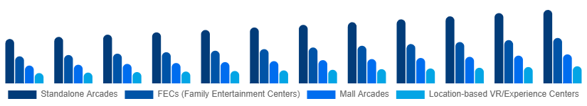Europe Arcade Gaming Market Venue Type 2025-2033