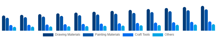 Europe Art and Craft Materials Market Product Type 2025-2033