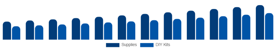 Europe Art and Crafts Market Product 2025-2033