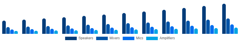 Europe Audio Equipment Rental Market Type 2025-2033