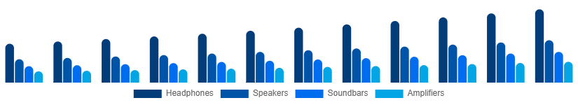 Europe Audio Market Type 2025-2033