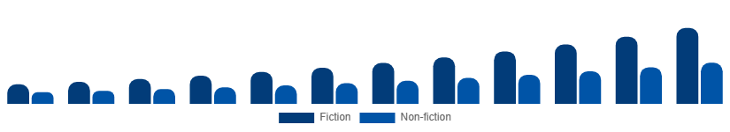 Europe Audiobooks Market Genre 2025-2033