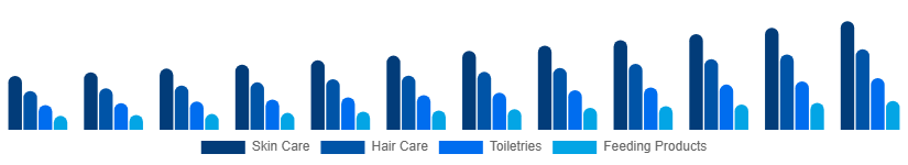 Europe Baby Care Products Market Product Type 2025-2033