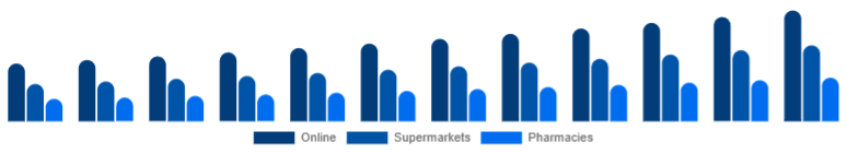 Europe Baby Diapers Market Sales Channel 2025-2033