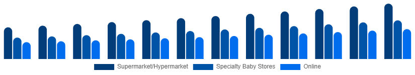 Europe Baby Pacifier Market Distribution 2025-2033