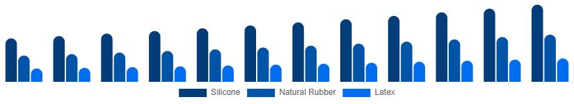 Europe Baby Pacifier Market Material 2025-2033