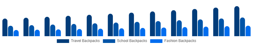 Europe Backpack Market Product Type 2025-2033