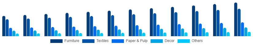 Europe Bamboo Products Market Product 2025-2033