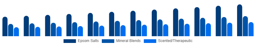 Europe Bath Salts Market Type 2025-2033