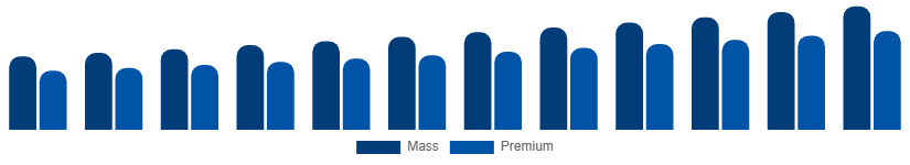 Europe Beauty And Personal Care Products Market Price Tier 2025-2033