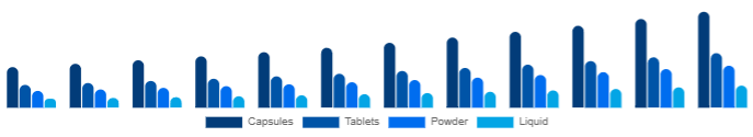 Europe Beauty Supplements Market Form 2025-2033