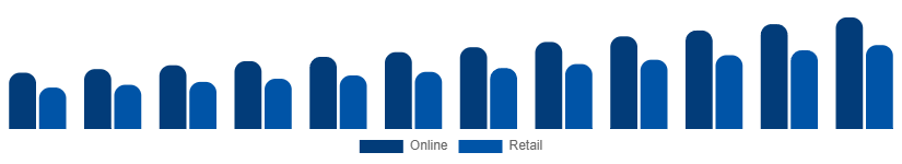 Europe Bluetooth Headphones Market Channel 2025-2033