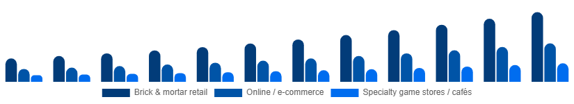 Europe Board Games Market Distribution Channel 2025-2033