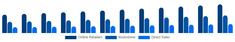 Europe Books Market Distribution 2025-2033