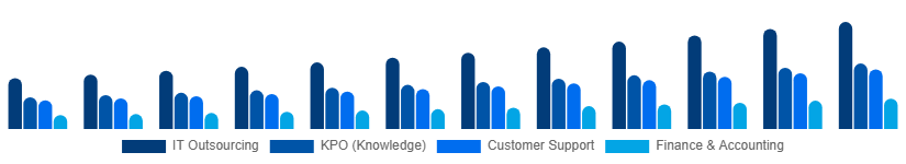 Europe Business Process Outsourcing Bpo Market Service Type 2025-2033