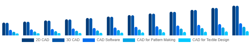 Europe CAD in Apparel Market Type 2025-2033
