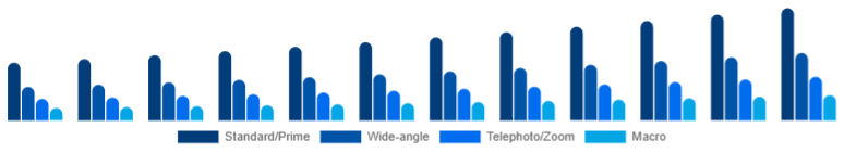 Europe Camera Lens Market Lens Type 2025-2033