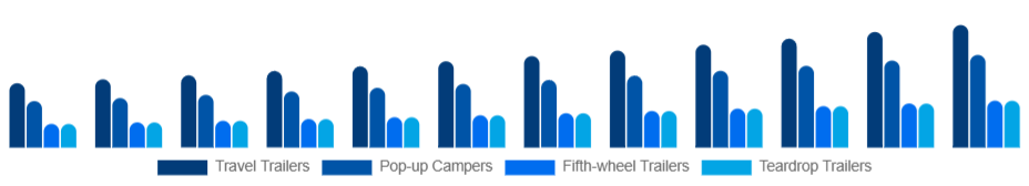 Europe Camping Trailer Market Type 2025-2033