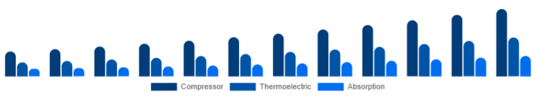 Europe Car Refrigerator Market Cooling Technology 2025-2033