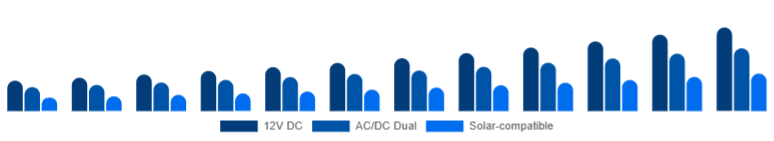 Europe Car Refrigerator Market Power Source 2025-2033
