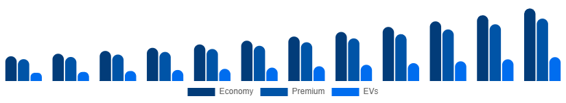 Europe Car Rental Market Vehicle 2025-2033