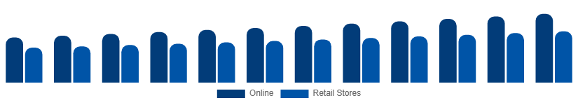 Europe Casual Wear Market Distribution 2025-2033
