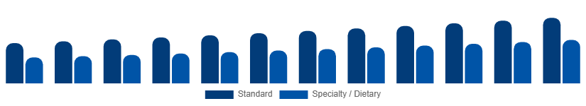 Europe Catering Services Market Menu Type 2025-2033