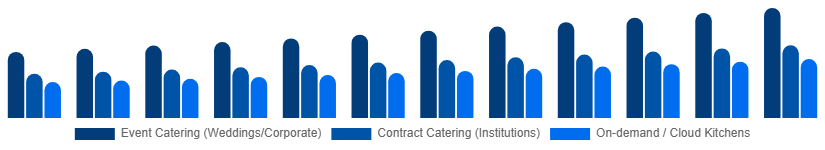Europe Catering Services Market Service Type 2025-2033