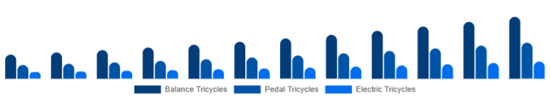 Europe Children Tricycle Market Product Type 2025-2033