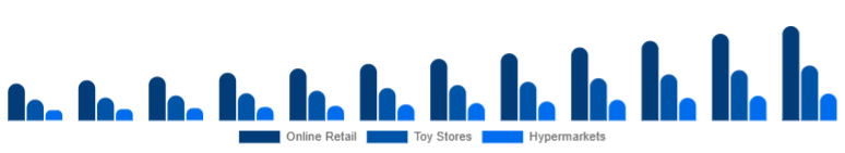 Europe Children Tricycle Market Sales Channel 2025-2033
