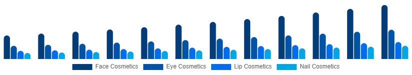 Europe Color Cosmetics Market Product Type 2025-2033