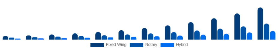 Europe Commercial Drone Market Type 2025-2033