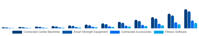 Europe Connected Gym Equipment Market Product Type 2025-2033