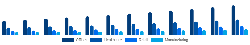 Europe Contract Cleaning Services Market End-User 2025-2033