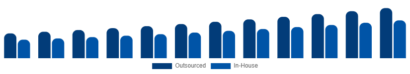 Europe Contract Cleaning Services Market Service Model 2025-2033
