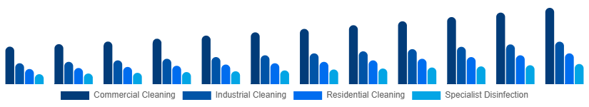 Europe Contract Cleaning Services Market Service Type 2025-2033