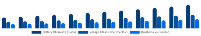Europe Cordless Power Tools Market Battery & Drive Tech 2025-2033