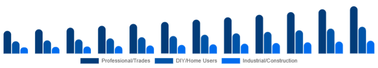 Europe Cordless Power Tools Market End-user 2025-2033