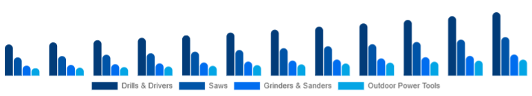 Europe Cordless Power Tools Market Tool Category 2025-2033