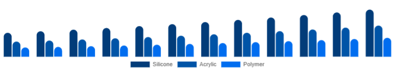 Europe Cosmetic Prosthetics Market Material 2025-2033