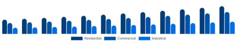 Europe Dehumidifier Market End-use 2025-2033