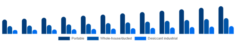 Europe Dehumidifier Market Type 2025-2033