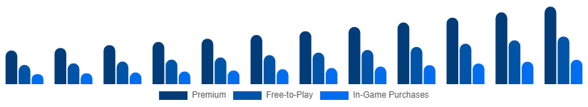 Europe Digital Games Market Business Model 2025-2033