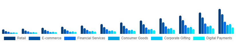 Europe Digital Gift Cards Market Application 2025-2033